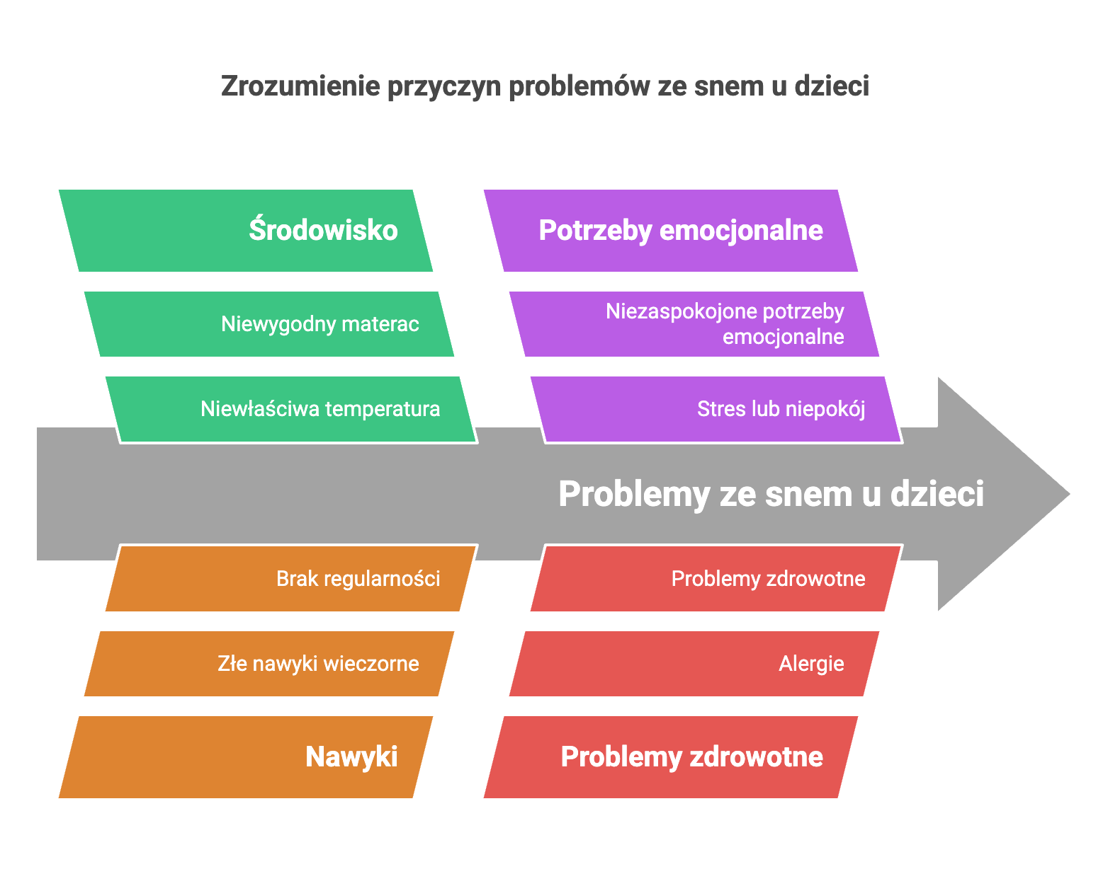 Zrozumienie przyczyn problemów ze snem u dzieci